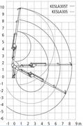 Hydraulická ruka Kesla 305/T, diagram